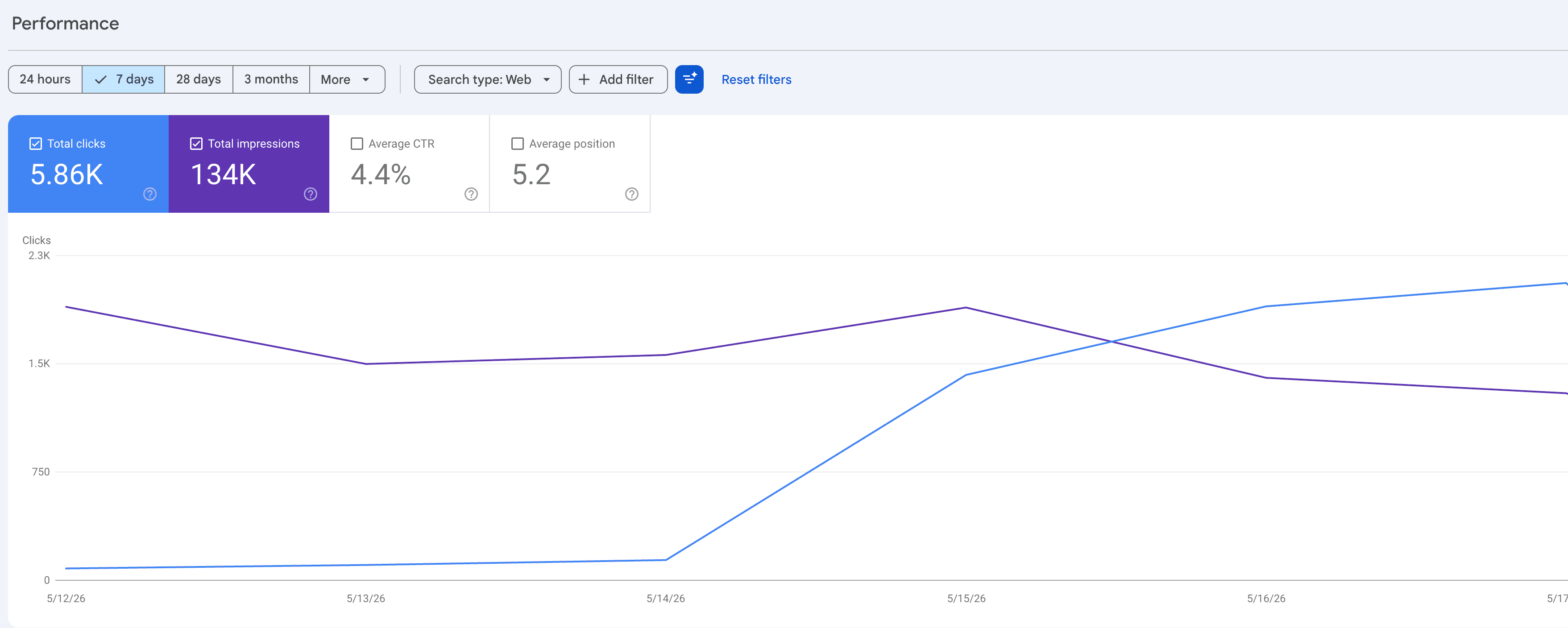 Founder-owned GSC screenshot showing high search demand metrics