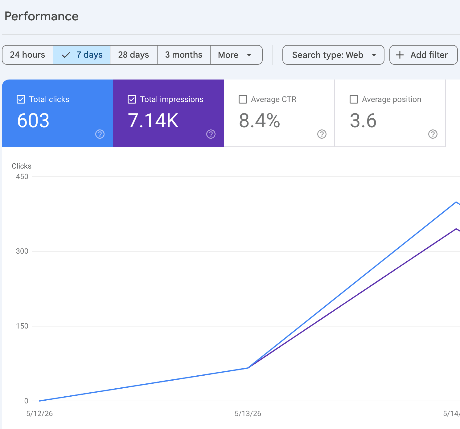 Founder-owned GSC screenshot showing focused search intent metrics